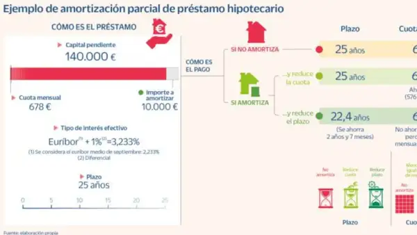 Ejemplo de amortización parcial de hipoteca: si decides pagar 10.000€, conviene pagar la hipoteca antes de tiempo para reducir plazo o cuota.