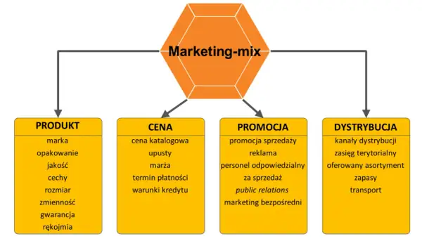 Schemat przedstawia elementy marketingu-mix: produkt, cena, promocja i dystrybucja. Kluczowe dla sukcesu firmy.