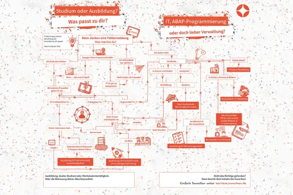 Flussdiagramm hilft bei der Entscheidung: Ausbildung und Studium gleichzeitig? Finde deinen Weg in der IT oder Verwaltung.