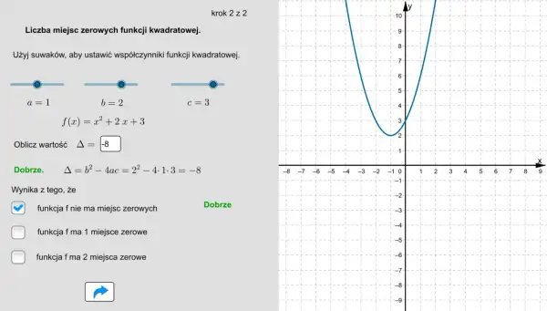 Wykres funkcji kwadratowej f(x) = x² + 2x + 3, gdzie Δ = -8. Funkcja nie ma miejsc zerowych.
