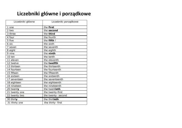 Tabela porównująca liczebniki główne i porządkowe po angielsku, od "one" do "thirty-first".