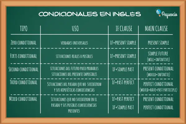 Tabla de tipos de condicionales en inglés: Zero, First, Second, Third y Mixed, con sus usos y estructuras.