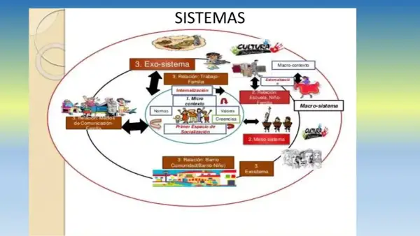 Diagrama de la teoría ecológica de Bronfenbrenner, mostrando sistemas interconectados: microsistema, mesosistema, exosistema y macrosistema, influyendo en el desarrollo.