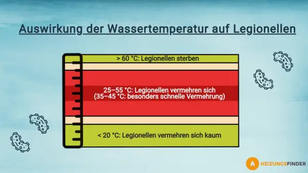 Thermische Desinfektion: Über 60°C sterben Legionellen. Unter 20°C vermehren sie sich kaum.