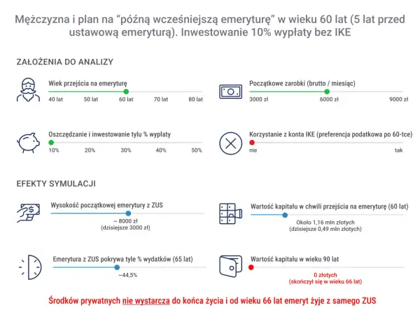 Symulacja emerytury: mężczyzna w wieku 60 lat, zarobki 6000 zł, inwestuje 10%. Warunki szkodliwe a emerytura po nowemu - kapitał prywatny kończy się w wieku 66 lat.