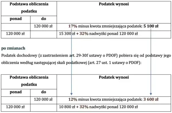 Tabela porównuje stawki podatku dochodowego przed i po zmianach, uwzględniając pierwszy próg podatkowy do 120 000 zł.