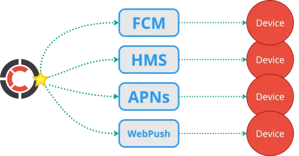 Schéma montrant comment un service centralisé envoie des notifications à divers appareils via FCM, HMS, APNs et WebPush. Un exemple de web push notification.