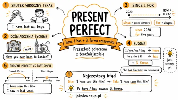 Mapa myśli o czasie Present Perfect: budowa (have/has + 3. forma), zastosowania (skutek, doświadczenia, od kiedy/jak długo) i błędy.