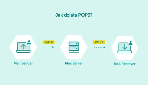 Schemat działania poczty: Mail Sender wysyła przez SMTP do Mail Server, a Mail Receiver pobiera przez POP3.