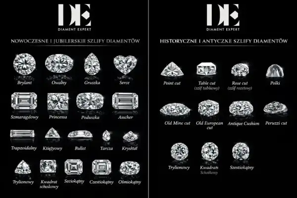 Różne szlify diamentów: brylant, owalny, gruszka, serce, szmaragdowy, princessa, poduszka, Asscher, point cut, table cut, rose cut, polki, Old Mine cut, Old European cut, Antique Cushion, Peruzzi cut, trapezoidalny, księżycowy, bullet, tarcza, kryształ...