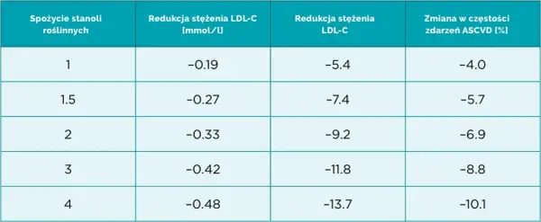 Jaki powinien być cholesterol LDL, aby uniknąć ryzyka sercowego?