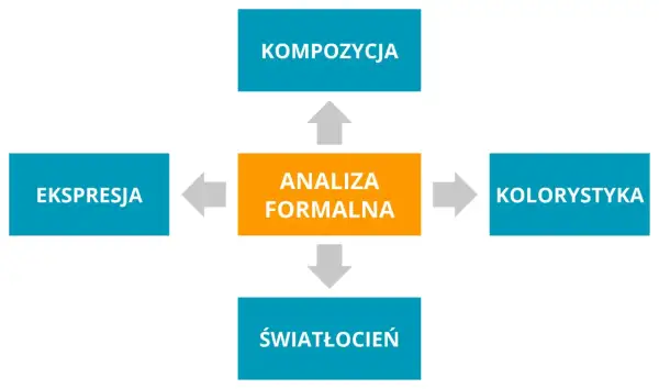 Schemat przedstawia kluczowe elementy analizy dzieła sztuki: kompozycję, ekspresję, kolorystykę i światłocień, które składają się na analizę formalną.