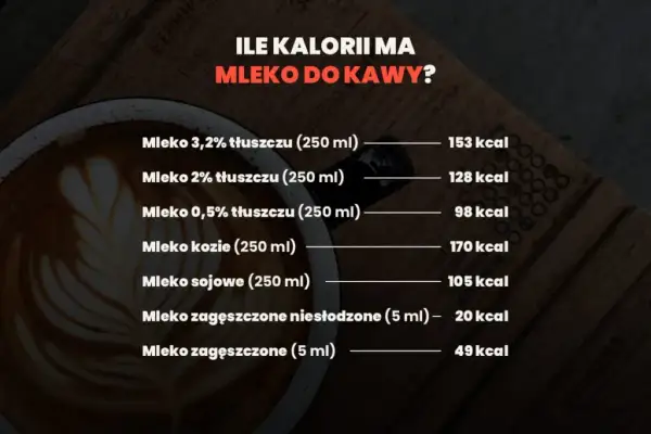 Kaloryczność kawy: Ile kcal ma czarna, a ile z mlekiem i cukrem?