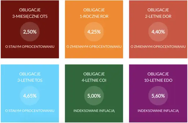Gdzie kupić obligacje skarbowe? Sprawdź oprocentowanie i rodzaje obligacji: 3-miesięczne, 1-roczne, 2-letnie, 3-letnie, 4-letnie, 10-letnie.
