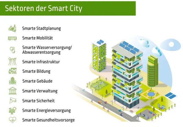 Smarte Stadtplanung, Mobilität, Gebäude & mehr: Illustration zeigt Sektoren einer Smart City mit grünen Hochhäusern, Solaranlagen und vernetzter Infrastruktur.