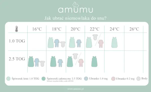 Tabela AMUMU: jak ubrać niemowlaka do snu. Wybierz odpowiedni śpiworek dla dziecka w zależności od temperatury i TOG.