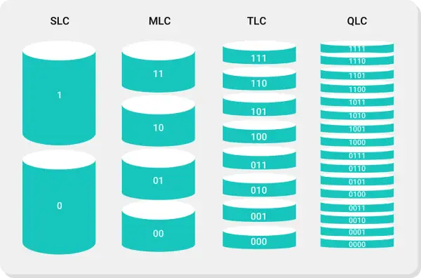Porównanie typów pamięci NAND: SLC (1 bit), MLC (2 bity), TLC (3 bity), QLC (4 bity).