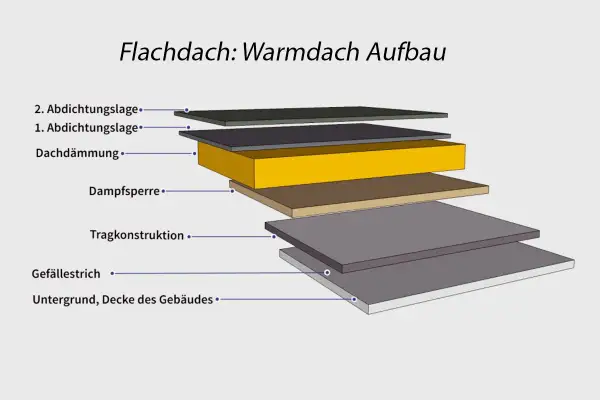 Schema eines Warmdach-Aufbaus: Abdichtungslagen, Dachdämmung, Dampfsperre, Tragkonstruktion, Gefällestrich und Untergrund. So wird ein Holz Flachdach abgedichtet.