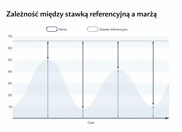 Wykres pokazuje zależność marży od stawki referencyjnej. Widać, jak zmiana stopy procentowej wpływa na marżę.