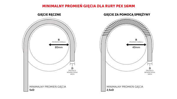 Porównanie gięcia ręcznego (promień 80mm, 5xD) i ze sprężyną (promień 40mm, 2,5xD) pokazuje, jak obliczyć promień gięcia rury PEX 16mm.