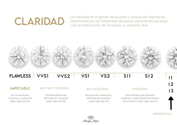 Comparativa de diamantes, mostrando la escala de claridad desde impecable hasta imperfectos. Cada diamante es una joya única, como diamantes de colores.