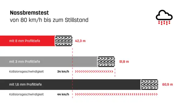 Nassbremstest: LKW mit 8mm Profiltiefe stoppt nach 42,3m. Mit nur 1,6mm mindestprofiltiefe lkw benötigt 60,9m.