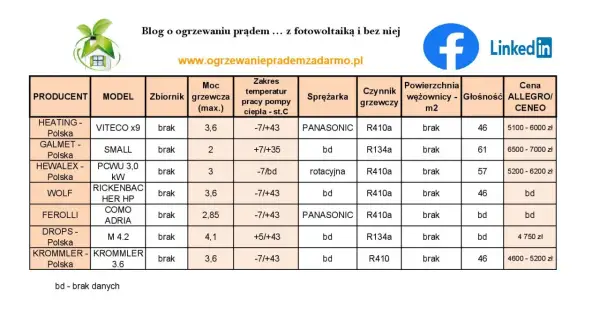 Tabela porównująca pompy ciepła: producent, model, moc, zakres temperatur, sprężarka, czynnik, powierzchnia, głośność i cena. Ranking pomp ciepła.