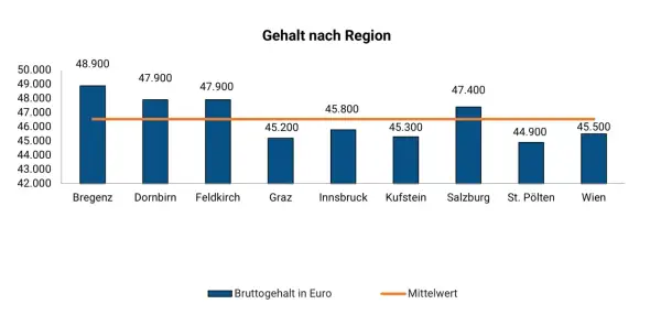 Gehaltsvergleich für MSR Techniker in Österreich. Bregenz führt mit 48.900€, Wien liegt bei 45.500€.