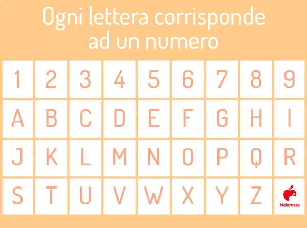 Ogni lettera ha un numero del destino. La tabella mostra numeri da 1 a 9 e lettere dell'alfabeto.
