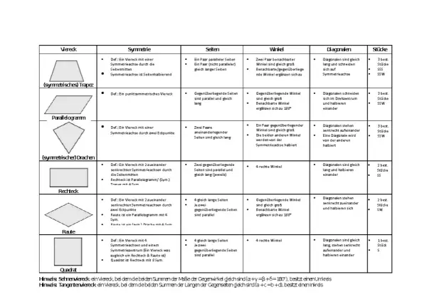 Eine Tabelle vergleicht Eigenschaften von Vierecken wie Trapez, Parallelogramm, Drachen, Rechteck, Raute und Quadrat. Das Haus der Vierecke zeigt ihre Symmetrien, Seiten, Winkel und Diagonalen.