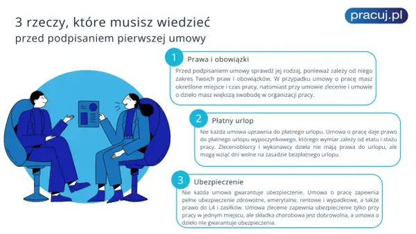 Dwóch współpracowników omawia umowę. Pracownik dowiaduje się o prawach, urlopie i ubezpieczeniu.
