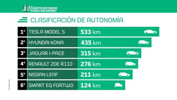 Clasificación de autonomía de coches eléctricos: Tesla Model S lidera con 533 km.