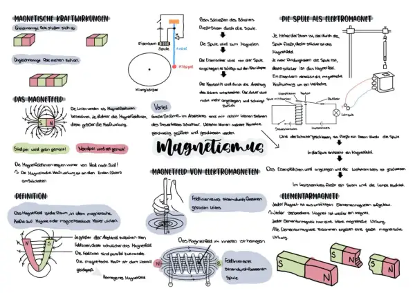 Magnetismus Physik: Magnetfeldlinien zeigen Kraftwirkung. Gleichnamige Pole stoßen, ungleichnamige ziehen sich an. Magnetfeld ist Raum mit magnetischen Kräften.