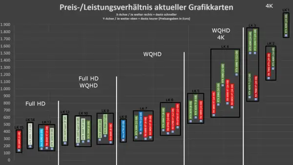 RTX Grafikkarten Vergleich: Preis-Leistungs-Verhältnis für Full HD, WQHD und 4K. Die Y-Achse zeigt den Preis, die X-Achse die Leistung.