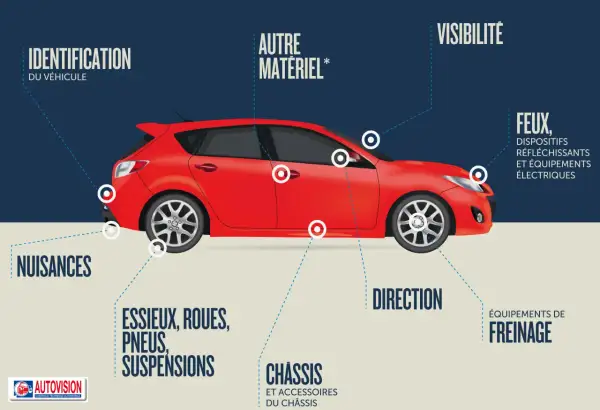 Schéma d'une voiture rouge illustrant les points de contrôle technique : feux, direction, freinage, châssis, essieux, roues, suspensions, nuisances, identification, visibilité, autre matériel.