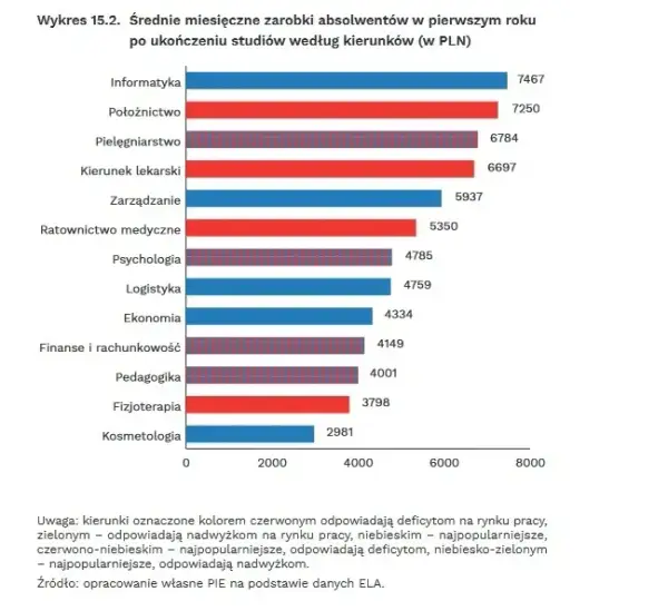 Zarobki po studiach ekonomicznych: co naprawdę zarabiają absolwenci?
