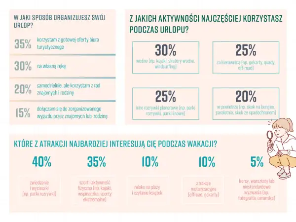 Wykresy pokazują, jak Polacy organizują wakacje i gdzie na wakacje szukają atrakcji: od sportów wodnych po relaks na plaży.