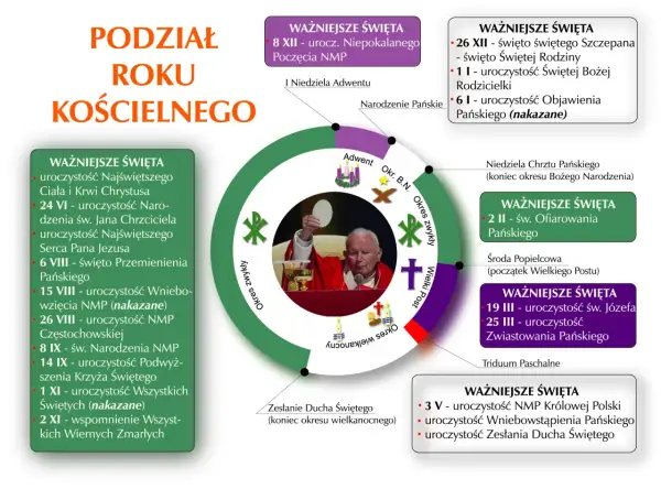Jaki dzisiaj kolor szat liturgicznych? Diagram przedstawia podział roku kościelnego z zaznaczonymi świętami i okresami, np. Adwentem, Wielkim Postem.