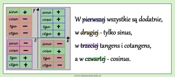 Tabela znaków funkcji trygonometrycznych w poszczególnych ćwiartkach układu współrzędnych.