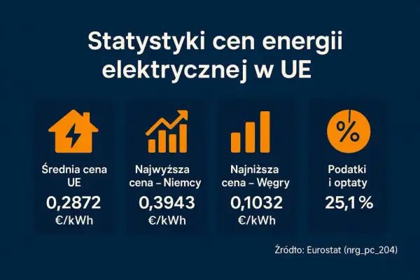 Statystyki cen energii elektrycznej w UE: średnia 0,2872 €/kWh, najwyższa w Niemczech 0,3943 €/kWh, najniższa na Węgrzech 0,1032 €/kWh. Podatki i opłaty 25,1%.