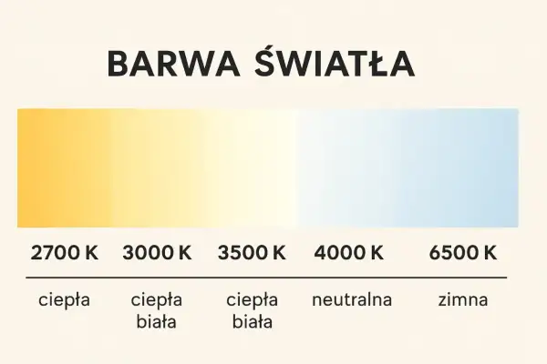 Skala barwy światła: od ciepłej żółtej (2700 K) przez neutralną białą (4000 K) do zimnej niebieskiej (6500 K).