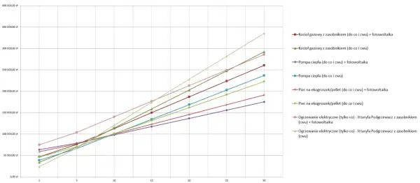 Wykres porównuje koszty ogrzewania domu, prezentując ranking najtańszych rozwiązań. Widać różne systemy, w tym pompy ciepła i kotły gazowe, z uwzględnieniem fotowoltaiki.