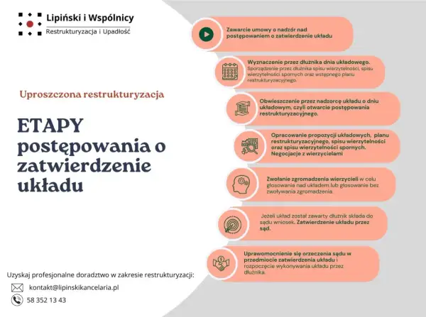 Schemat etapów postępowania o zatwierdzenie układu w uproszczonej restrukturyzacji.