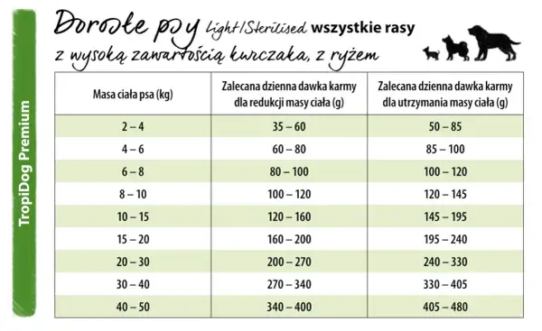 Ile powinien jeść pies 10kg? Tabela pokazuje dzienne dawki karmy dla psów o różnej masie ciała, w tym dla utrzymania wagi 145-195g.