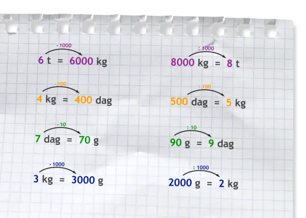 Przykłady zamiany jednostek masy: 6 t = 6000 kg, 4 kg = 400 dag, 7 dag = 70 g, 3 kg = 3000 g. Ile kilogram ma gramów?