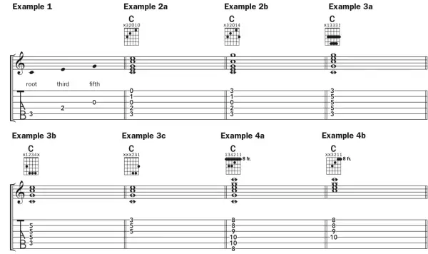 Różne przykłady zapisu **chwyt c na gitarze**, w tym diagramy akordów i tabulatury.