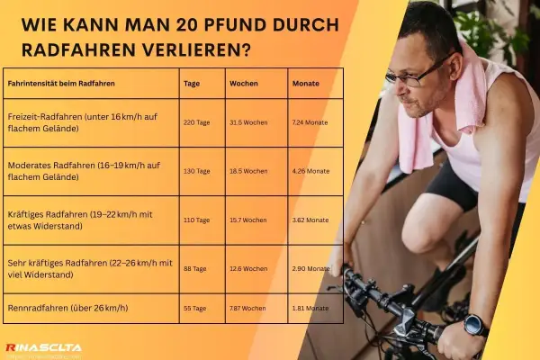 Mann auf Heimtrainer, Tabelle zeigt, wie man durch Radfahren abnimmt. Jeden Tag 20 km radfahren abnehmen ist möglich!