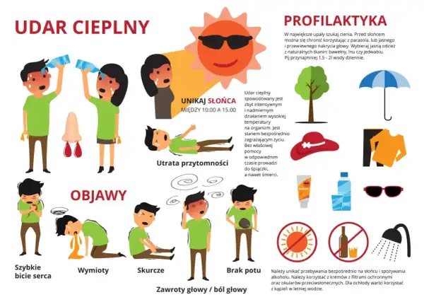 Ilustracja pokazuje objawy udaru cieplnego: szybkie bicie serca, wymioty, skurcze, zawroty głowy, brak potu i utratę przytomności. Podano też profilaktykę.