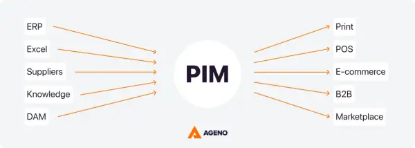 Schemat pokazuje, jak system PIM integruje dane z ERP, Excel, dostawców i wiedzy, wysyłając je do druku, POS, e-commerce, B2B i na marketplace.