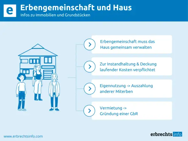 Erbengemeinschaft verwaltet Haus nach Todesfall. Optionen: Eigennutzung, Vermietung oder immobilie verkaufen.